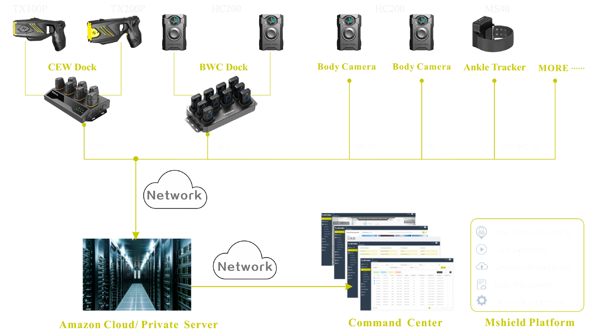 MShield Platform Architecture Diagram